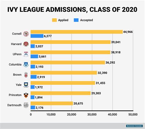 Ranking The Ivy League Schools From Most Liberal To Most Conservative College Reality Check