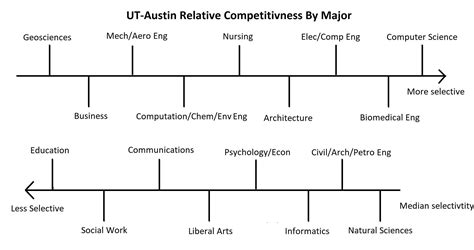 Recommended Ut Austin Majors Rank And Test Score Minimums Tex Admissions