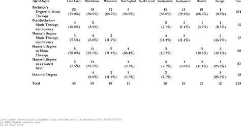 Relationship Between Highest Degree Achieved And Region In Which Work Download Table