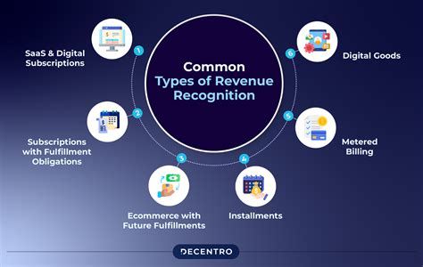 Revenue Recognition A Comprehensive Guide For 2024 Decentro