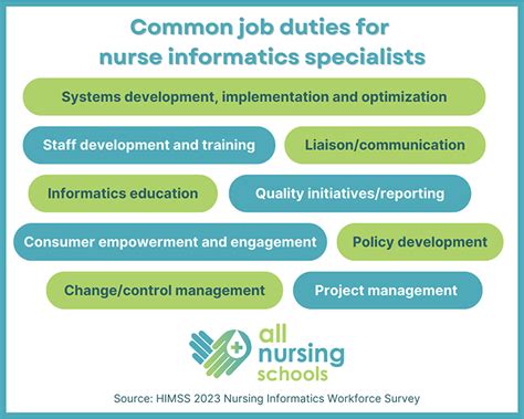 5 Roles of Nursing Informatics