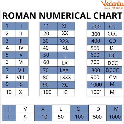 Roman Numerals How To Convert Roman Numbers Into Hindu Arobic Numbers