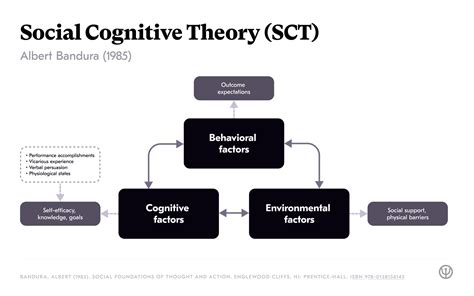 Sct Cognitive Approach Health And Social Care Sct Cognitive Behavioral Theoretical Framework Sct Cognitive