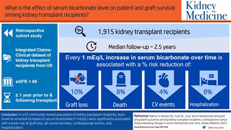 Serum Bicarbonate And Graft And Patient Outcomes Among Kidney Transplant Recipients A Retrospective Cohort Study Evaluating Changes In Serum Bicarbonate Over Time Kidney Medicine