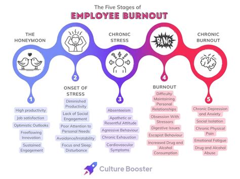 Signs Of Employee Burnout And What You Can Do About It Culture Booster Blog