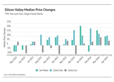 Silicon Valley Real Estate Market Update January 2025 Insights And Analysis
