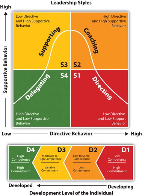 Situational Leadership Model Leadership Styles In Four Quadrants Download Scientific Diagram Situational Leadership Model Leadership Styles In Four Quadrants Download Scientific Diagram