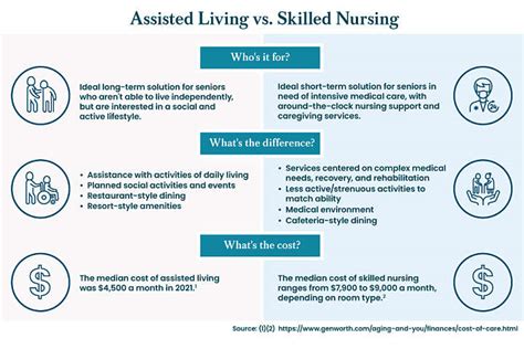 Skilled Nursing Vs Nursing Care What S The Difference Eden Senior Care