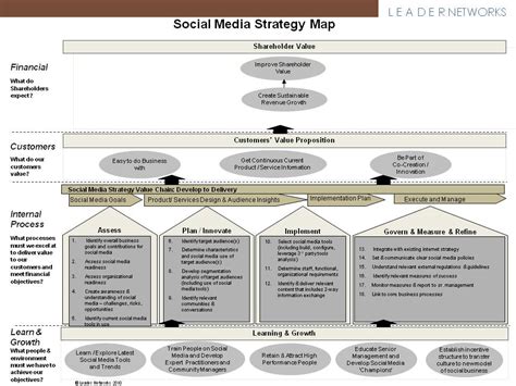 Social Media Strategy Map How To Find Your Way Customerthink
