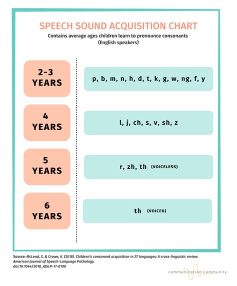 Speech Sounds By Age And How To Teach Them