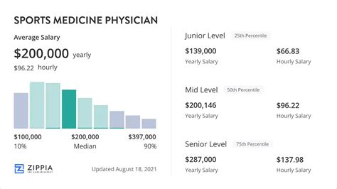 Sports Medicine Doctor Salary What You Need To Know