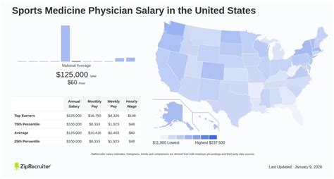 Sports Medicine Salary Expectations And How To Increase Earnings
