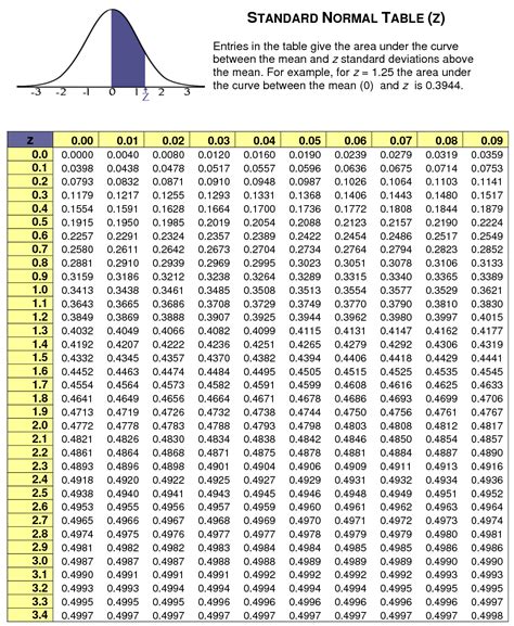 Standard Deviation Calculator Z Score Table