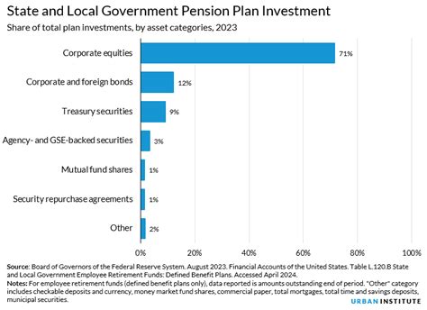 State And Local Government Pensions Urban Institute