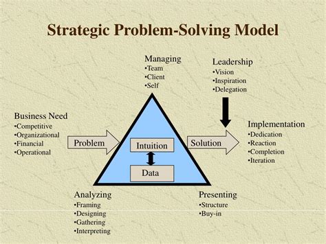 Strategic Problem Solving Examples At Edna Mondragon Blog Strategic Problem Solving Examples At Edna Mondragon Blog