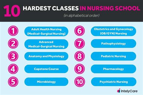 Surviving The Hardest Classes In Nursing School Caring Support