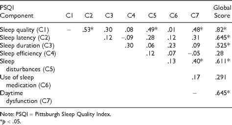 Table 1 From Translating The Pittsburgh Sleep Quality Index Into Arabic Semantic Scholar