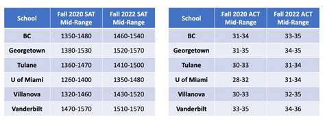 Takeaways From 2022 What S Next In College Admissions Expert Admissions