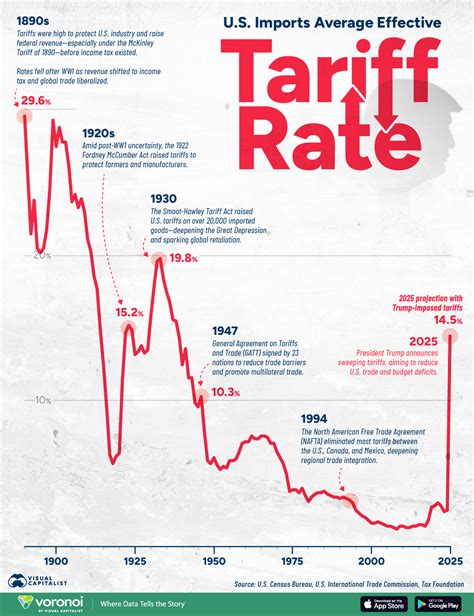 Tariff Chart Guide