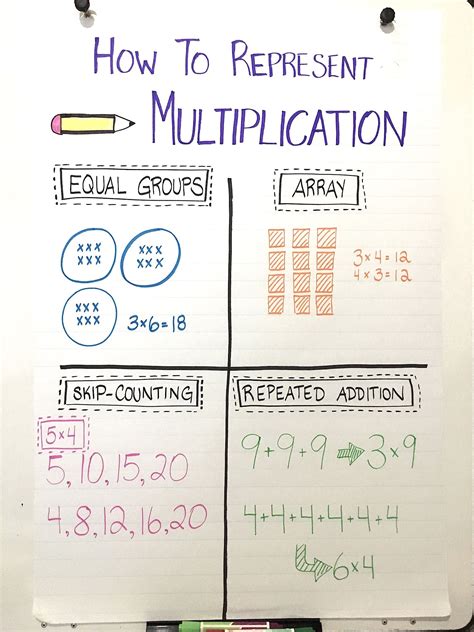 Teaching Multiplication Five Ways Teaching Multiplication Teaching Math Instructional Teaching Multiplication Five Ways Teaching Multiplication Teaching Math Instructional