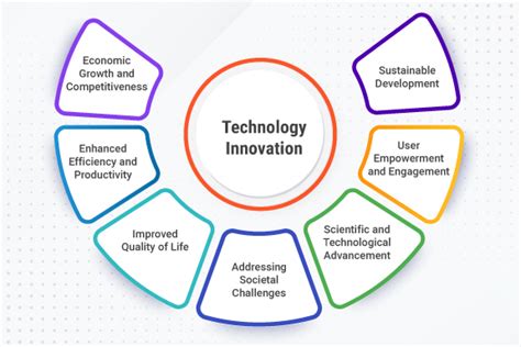 Technology Driven Innovation