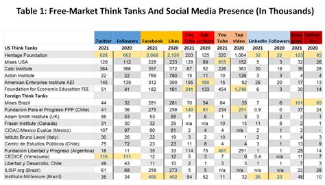 The 2024 Social Media Ranking Of Free Market Think Tanks