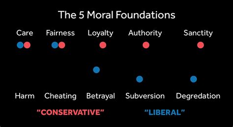 The 5 Moral Foundations The Center For Artistic Activism The 5 Moral Foundations The Center For Artistic Activism