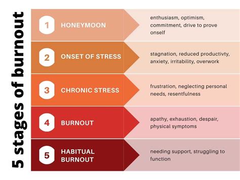 The 5 Stages Of Burnout Humanos