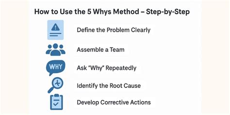 The 5 Whys Method How And When To Use It