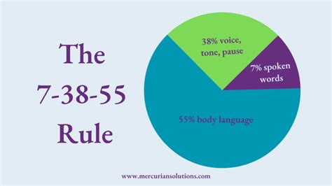 The 7-38-55 Rule: Why Your Words Are Only 7% Of Your Message - Doola Is For Do'Ers: Llc ...