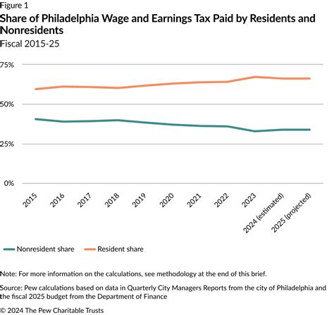The Changing Makeup Of Philadelphia S Wage And Earnings Tax The Pew Charitable Trusts