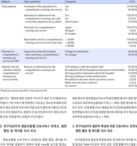 The Characteristics Related With Comprehensive Nursing Care Service Download Table