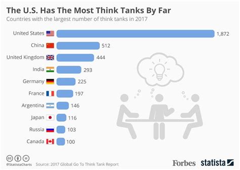 The Countries With The Most Think Tanks Worldwide Infographic