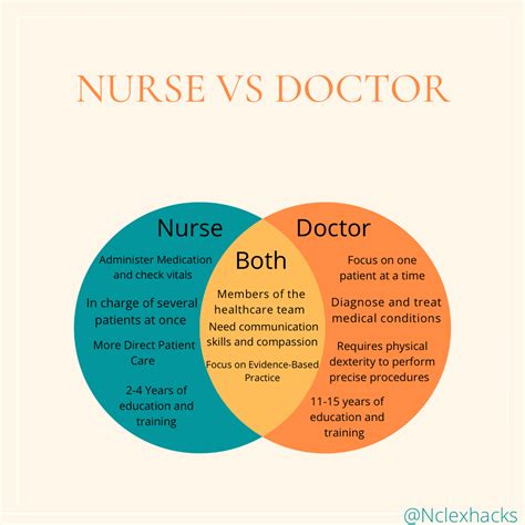 The Difference Between Doctors And Nurses The Boston Globe