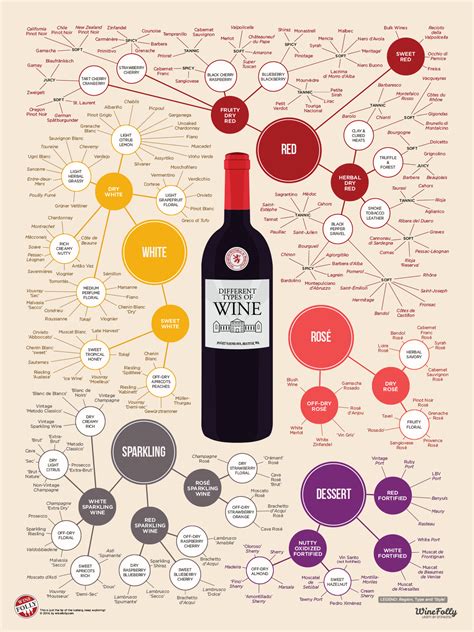 The Different Types Of Wine Infographic Wine Folly The Different Types Of Wine Infographic Wine Folly
