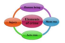 The Elements Of A Crime