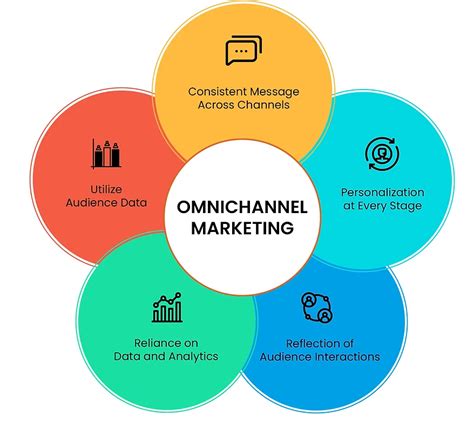 The Importance Of Omnichannel Marketing And Its Key Benefits The Importance Of Omnichannel Marketing And Its Key Benefits