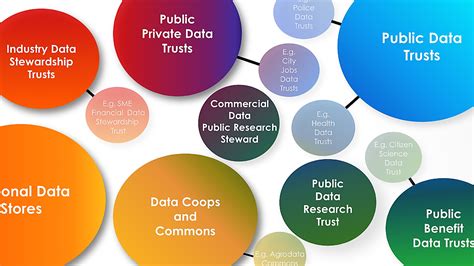 The New Ecosystem Of Trust How Data Trusts Collaboratives And Coops Can Help Govern Data For The Maximum Public Benefit Nesta The New Ecosystem Of Trust How Data Trusts Collaboratives And Coops Can Help Govern Data For The Maximum Public Benefit Nesta
