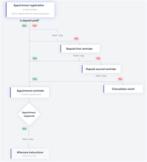 The Power Of Automated Pre And Aftercare Emails For Medspas