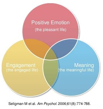 The Psychology Of Happiness Authentic Happiness Is About More Than Pleasure It Requires Engagement And A Sense Of Purpose Too Peter Fisk