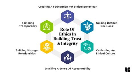 The Role Of Ethics In Leadership Building Trust And Integrity Kapable Blog