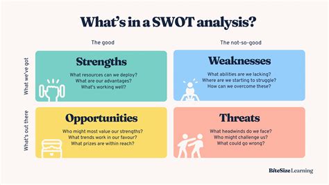 The Swot Analysis Explained Examples Templates Bitesize Learning