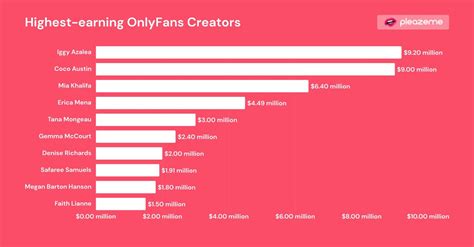 The Top 15 Highest Earning Onlyfans Creators Ever Scrowise