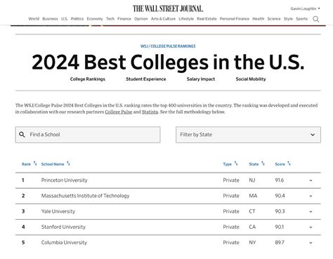 The Wall Street Journal College Pulse Top 10 List Highlights Institutions That Not Only Deliver On Prestige But Also Truly Boost Students Long Term Success Their Methodology Places Major Emphasis On Salary The Wall Street Journal College Pulse Top 10 List Highlights Institutions That Not Only Deliver On Prestige But Also Truly Boost Students Long Term Success Their Methodology Places Major Emphasis On Salary