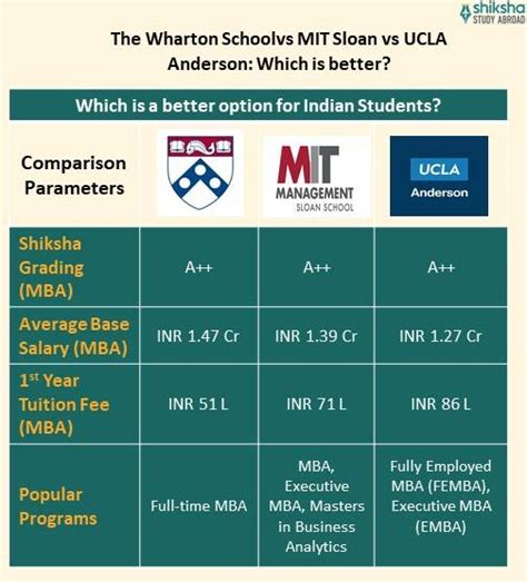 The Wharton School Rankings Fees Courses Admissions