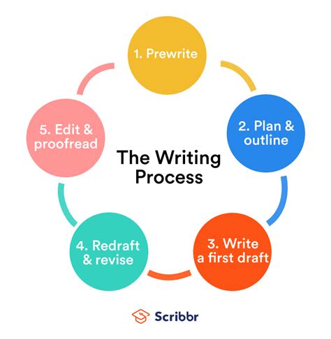The Writing Process 5 Steps With Examples Tips