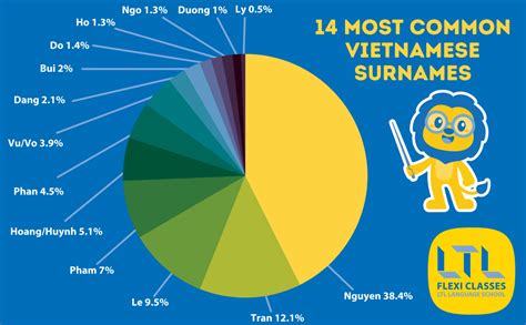 Til The Most Common Vietnamese Family Name Nguyen Is Pronounced Win In English R Todayilearned