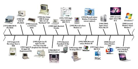Timeline Of Computers