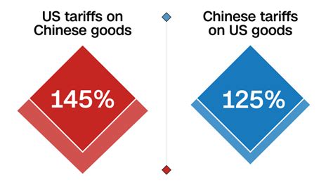 Timeline Of The Us China War On Tariffs Cnn Business