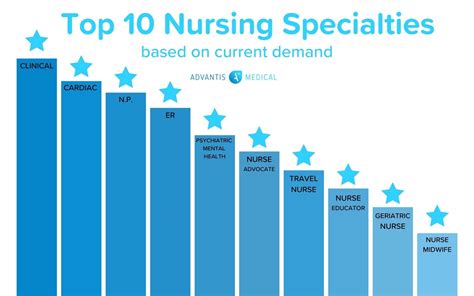 Top 10 Nursing Specialties In Demand Advantis Medical Staffing